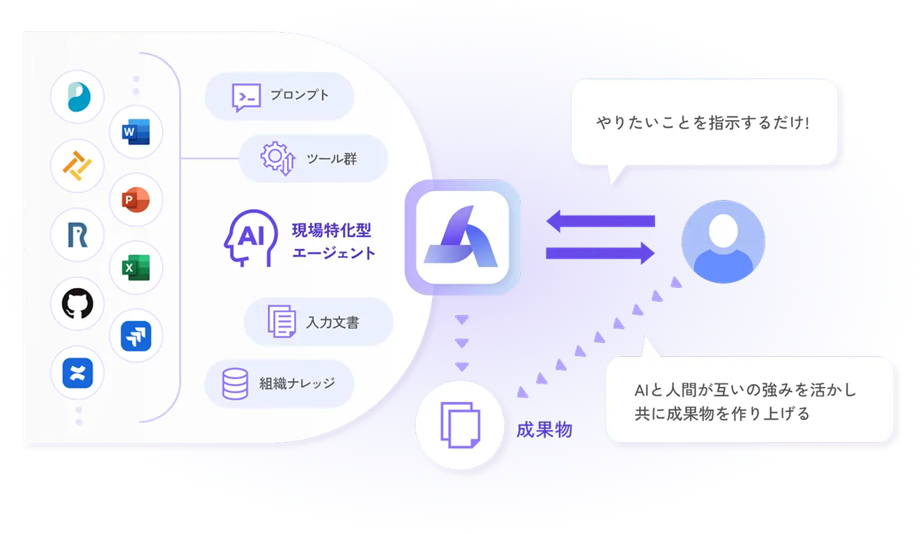 各種ツールや文書・ナレッジを現場特化型AIエージェントに渡し、指示するだけで人とAIが協働して成果物を作り上げることを示す概念図