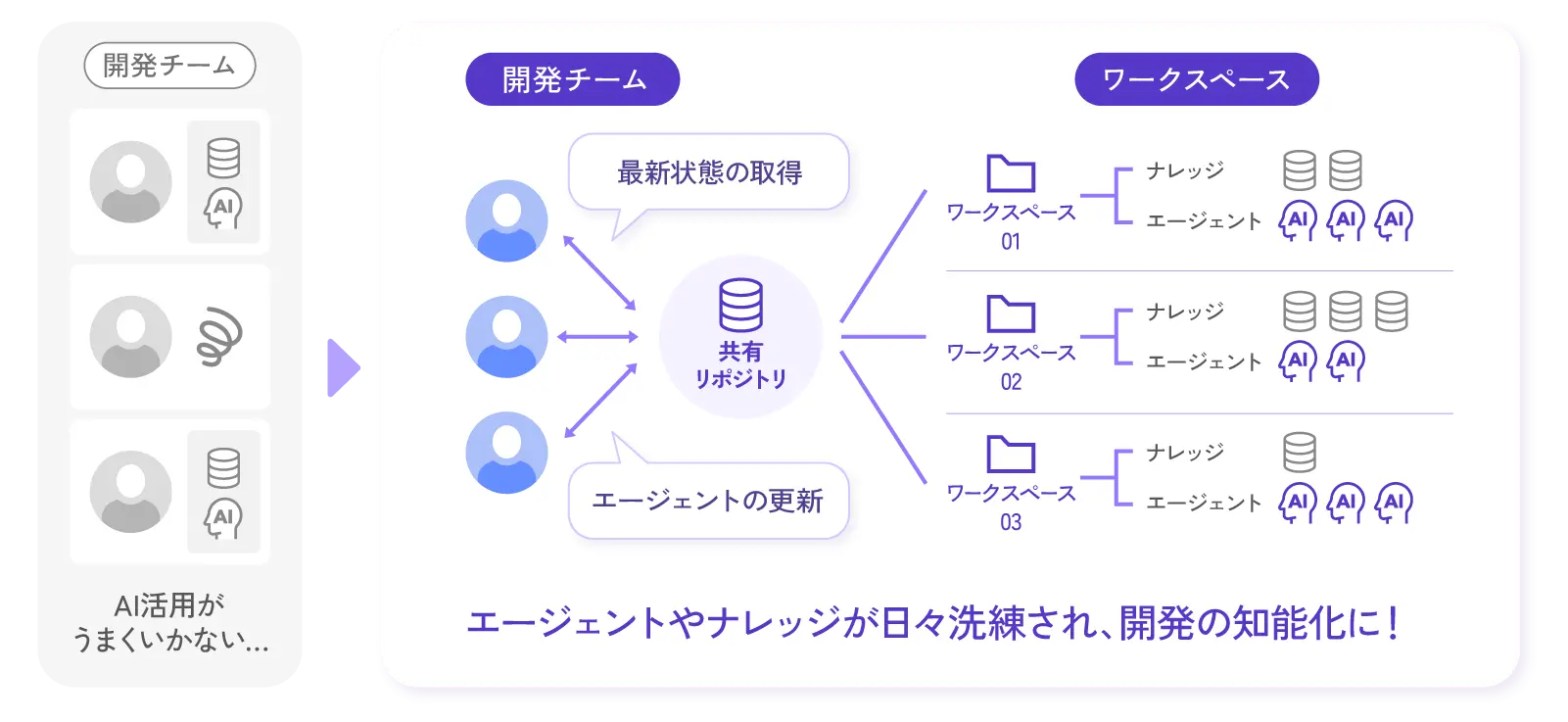 開発チームが共有リポジトリ経由で最新状態やエージェントを更新し、ワークスペース01〜03のナレッジとAIエージェントが日々洗練され開発知能化が進む概念図