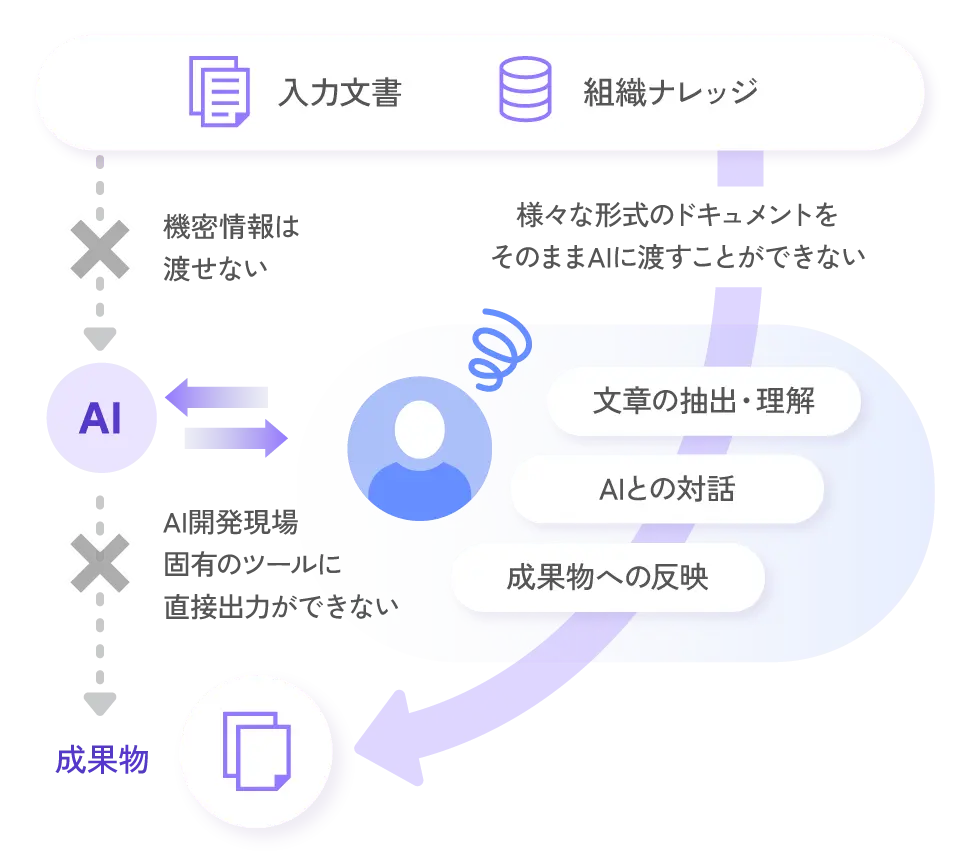 AIを活用したドキュメント処理ワークフローの図。入力文書と組織ナレッジをもとに、AIが文章の抽出・理解、対話、成果物への反映を行う流れを示している。機密情報は漏洩せず、AI開発環境固有のツールに直接出力ができないという制約も表記されている。